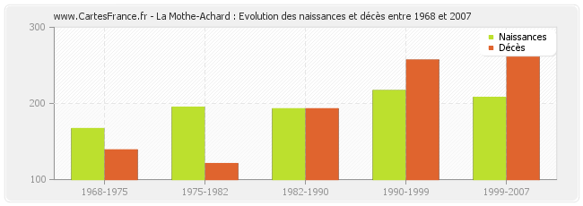 La Mothe-Achard : Evolution des naissances et décès entre 1968 et 2007